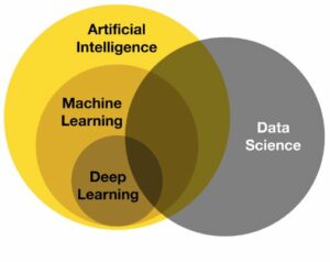 Machine Learning Venn Diagram