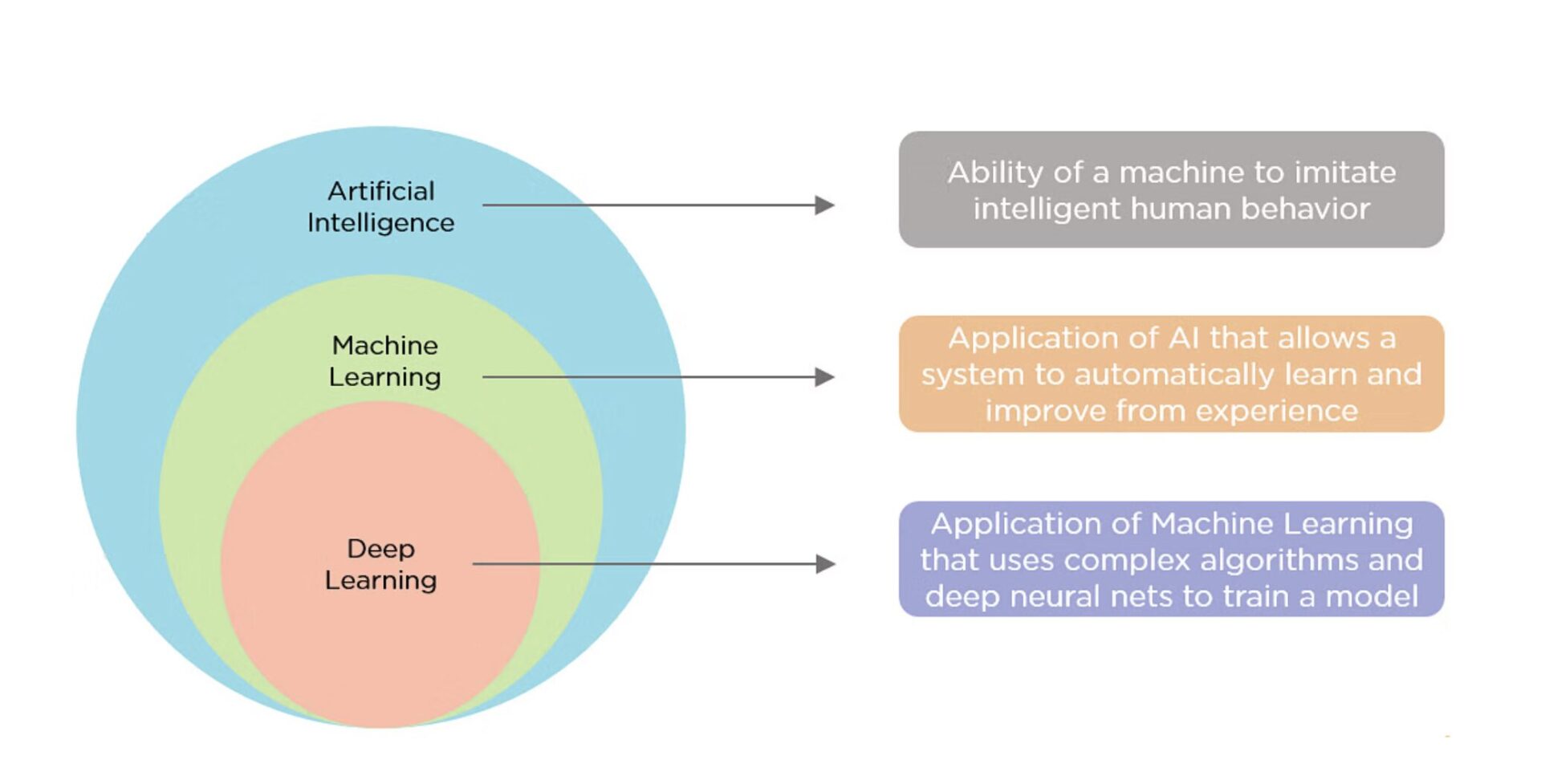 AI vs Machine Learning vs Deep Learning – Simplified Visual Explanation Venn diagram showing the relationship between Artificial Intelligence, Machine Learning, and Deep Learning with simple definitions.
