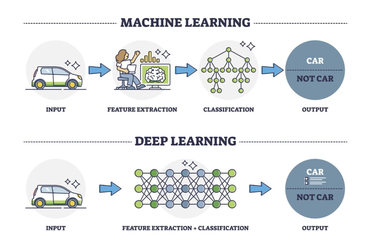 What is Deep Learning AI? A Simple Guide for Beginners