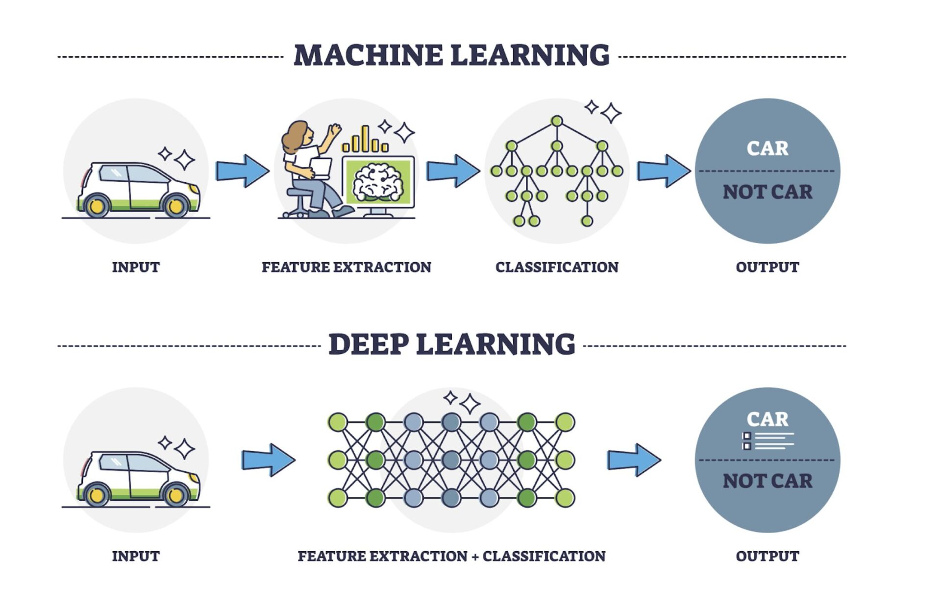 Visual Comparison of Machine Learning and Deep Learning in Image Recognition Tasks Comparison diagram of machine learning and deep learning showing input, feature extraction, classification, and output stages.</p>
<p>