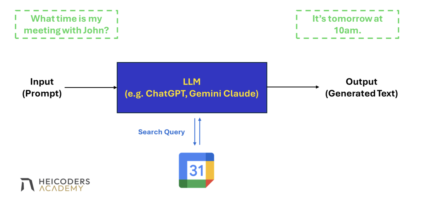 generative-ai-llm-workflow-calendar-query Generative AI LLM workflow diagram showing how language models like ChatGPT retrieve calendar data to answer meeting schedule queries.