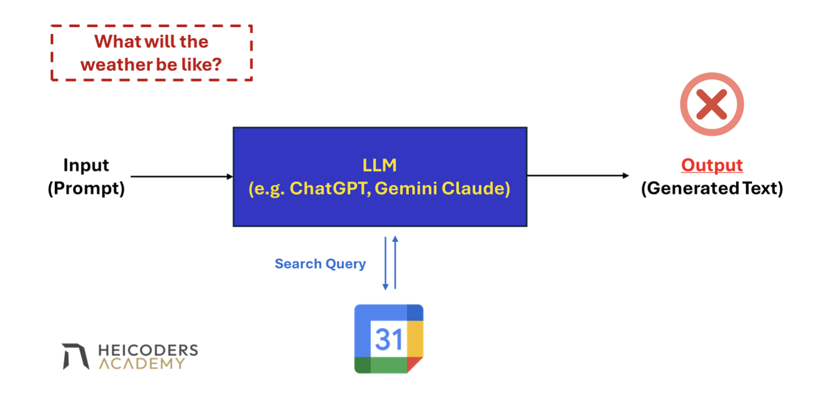 generative-ai-llm-limitations-weather-query Diagram showing limitations of Generative AI LLMs when answering weather-related queries due to restricted tool access.