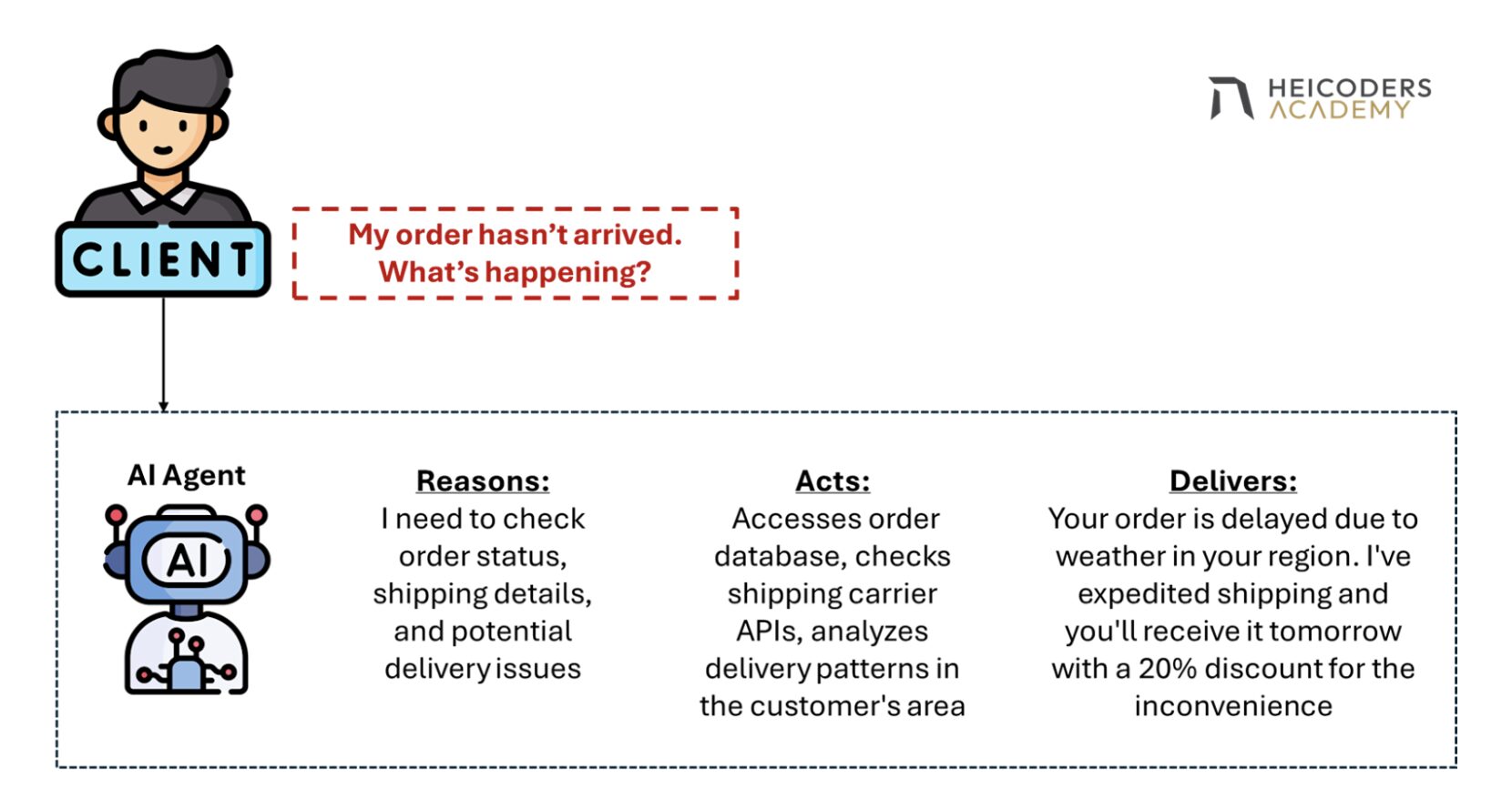 generative-ai-agent-customer-support-example Generative AI agent resolving a customer support query by reasoning, acting, and delivering an automated response for delayed orders