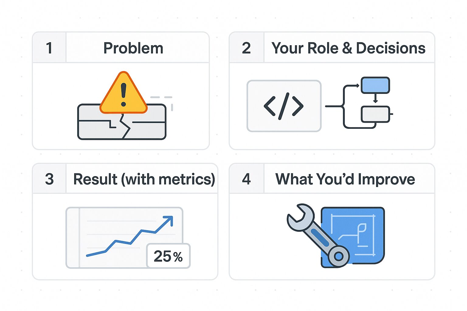 Visual framework for presenting a tech interview portfolio: problem, role and decisions, results with metrics, and what you’d improve.