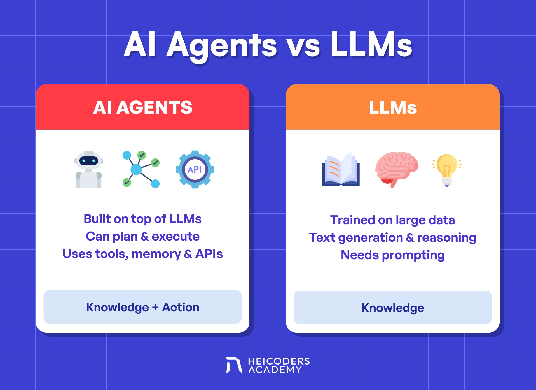 AI Agents vs LLMs: Understanding the Key Differences Comparison chart showing the difference between AI Agents and LLMs in capabilities, autonomy, and purpose.