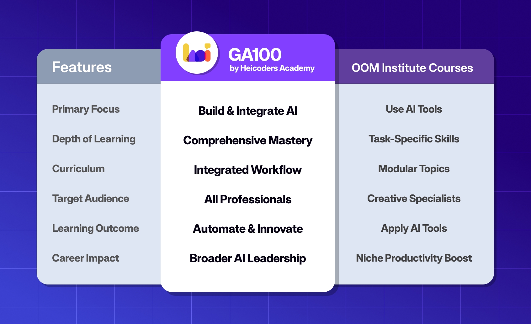 heicoders-ga100-vs-oom-institute-course-comparison-table.jpeg Comparison table showing the differences between Heicoders Academy's GA100 course and OOM Institute's courses. Heicoders focuses on "Build & Integrate AI" while OOM focuses on "Use AI Tools".
