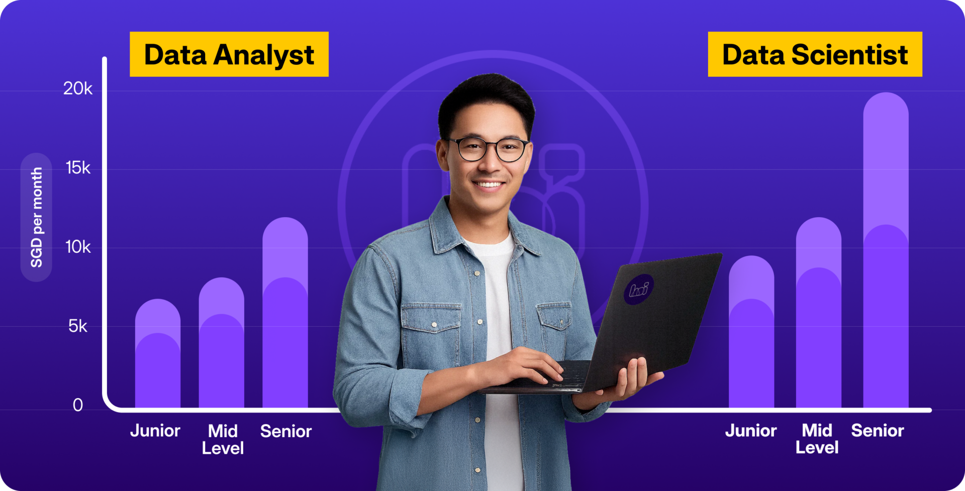 Data Analyst vs Data Scientist Salaries in Singapore: 2025 Progression Chart Salary comparison chart showing Data Analyst earning S$6,000 at junior level, S$7,500 at mid-level, and S$11,000 at senior level versus Data Scientist earning S$8,000 junior, S$10,500 mid-level, and S$19,000+ senior level in Singapore's 2025 job market