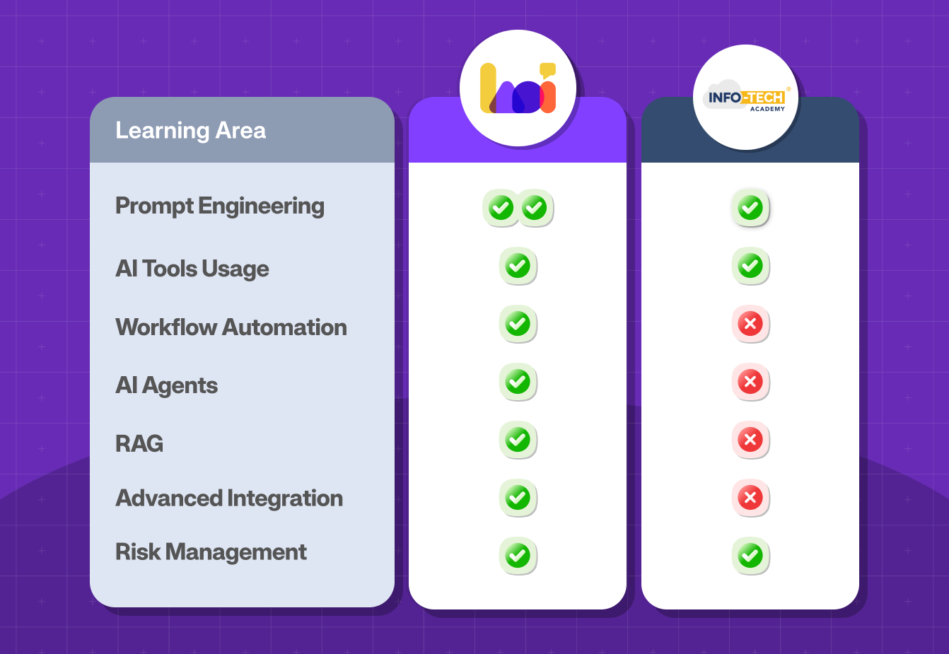 Checklist comparison showing Heicoders covers all advanced AI topics (prompt engineering, AI tools, workflow automation, AI agents, RAG, advanced integration, risk management) while InfoTech only covers basic prompting and AI tools usage