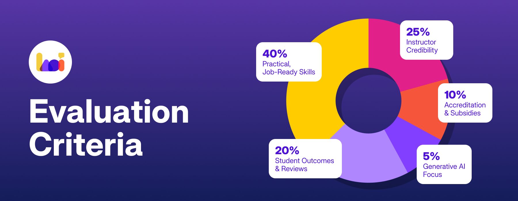 ai-course-evaluation-criteria-singapore-2026 AI course evaluation criteria Singapore - 40% practical skills, 25% instructor credibility, 20% student outcomes, 10% subsidies, 5% Generative AI focus