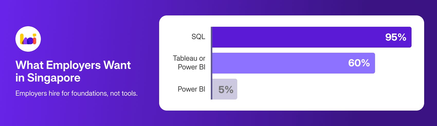 DA100: Data Analytics Course with SQL and Tableau - Turn Complexity into Clarity with Power BI Heicoders Academy DA100 data analytics course featuring SQL mastery, analytical thinking, and data visualization principles