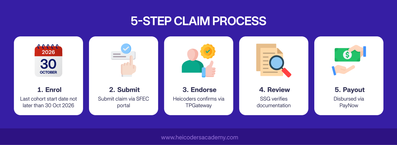 This image shows a step-by-step guide on how companies can claim SkillsFuture Enterprise Credit