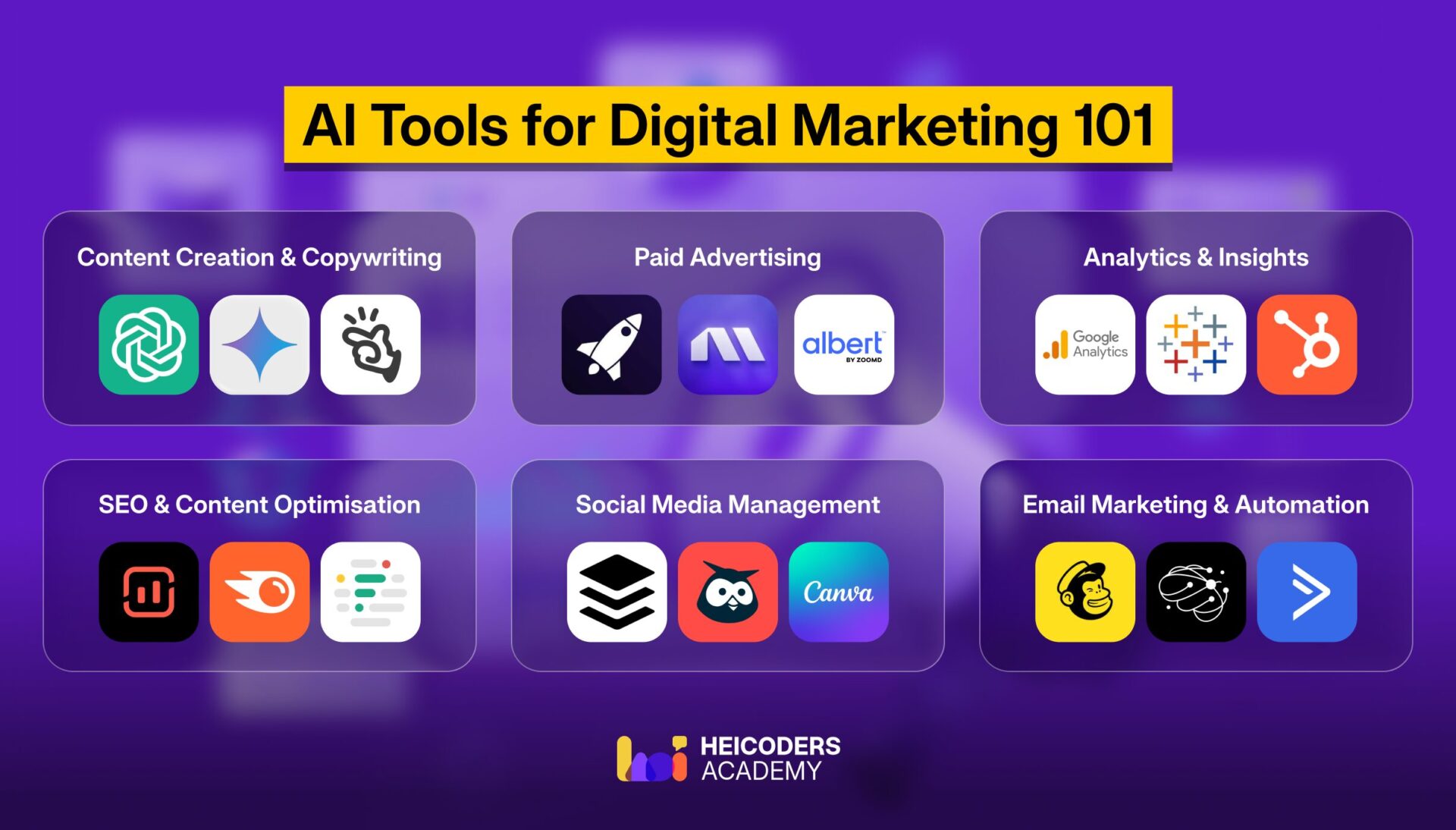 Infographic categorising AI tools for digital marketing into Content Creation, Paid Advertising, Analytics, SEO, Social Media, and Email Marketing.
