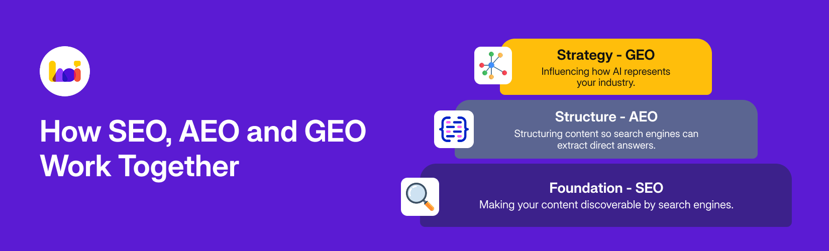 Hierarchy diagram showing how SEO, AEO, and GEO work together to build search visibility.