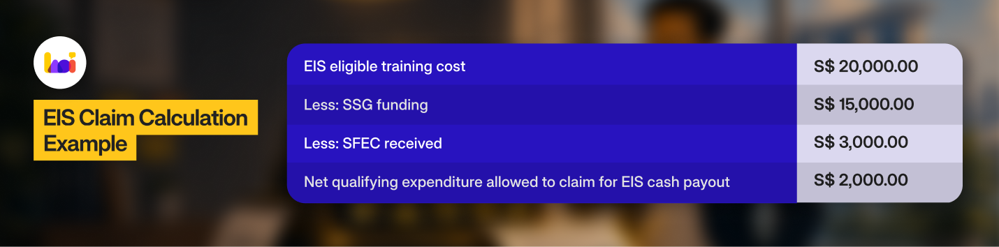 EIS claim calculation example showing how SSG funding and SFEC credits are deducted from qualifying training expenditure before the EIS cash payout is calculated