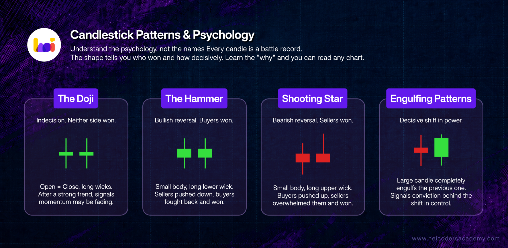 Candlestick patterns and psychology infographic showing the Doji, Hammer, Shooting Star, and Engulfing patterns with explanations