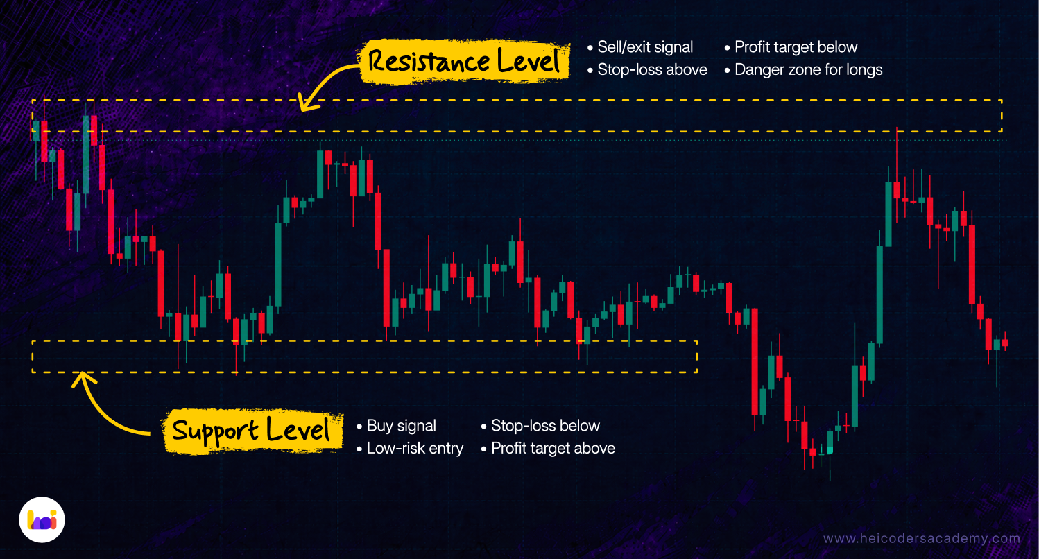 Support and resistance levels on a candlestick chart - resistance as a sell signal and support as a buy signal for Singapore stock traders