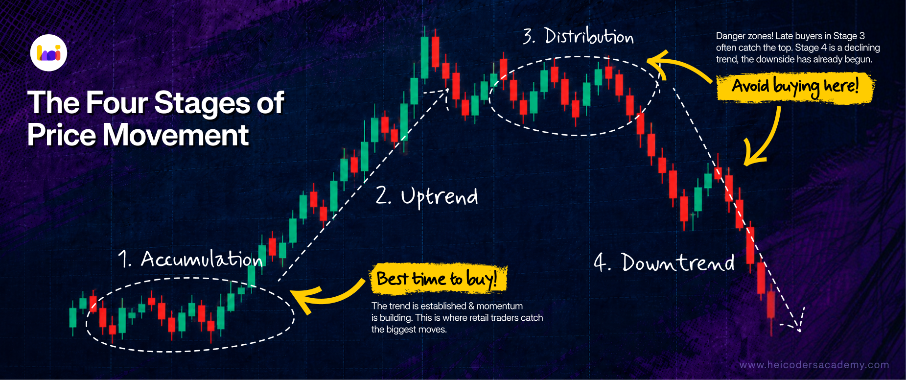 The four stages of price movement - accumulation, uptrend, distribution, and downtrend - illustrated on a candlestick chart