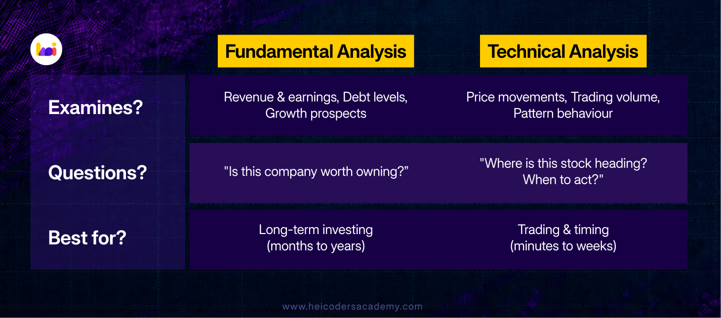 Fundamental analysis vs technical analysis comparison table - what each examines, the questions each answers, and what each is best for