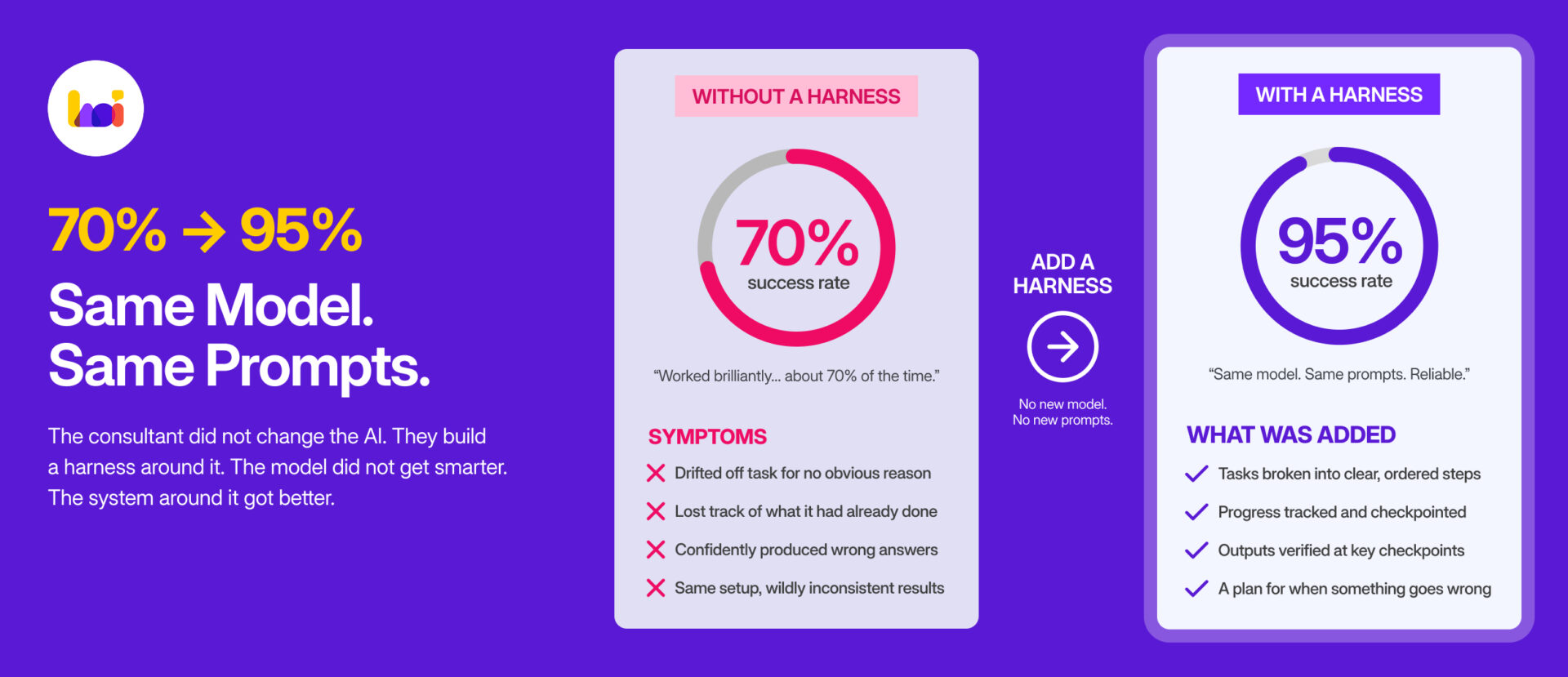Infographic showing AI success rate improving from 70% without a harness to 95% with a harness, using the same model and same prompts