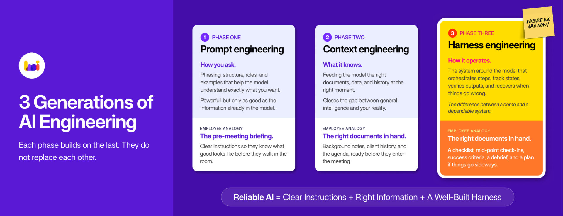 Infographic showing the three generations of AI engineering: Phase 1 Prompt Engineering, Phase 2 Context Engineering, and Phase 3 Harness Engineering