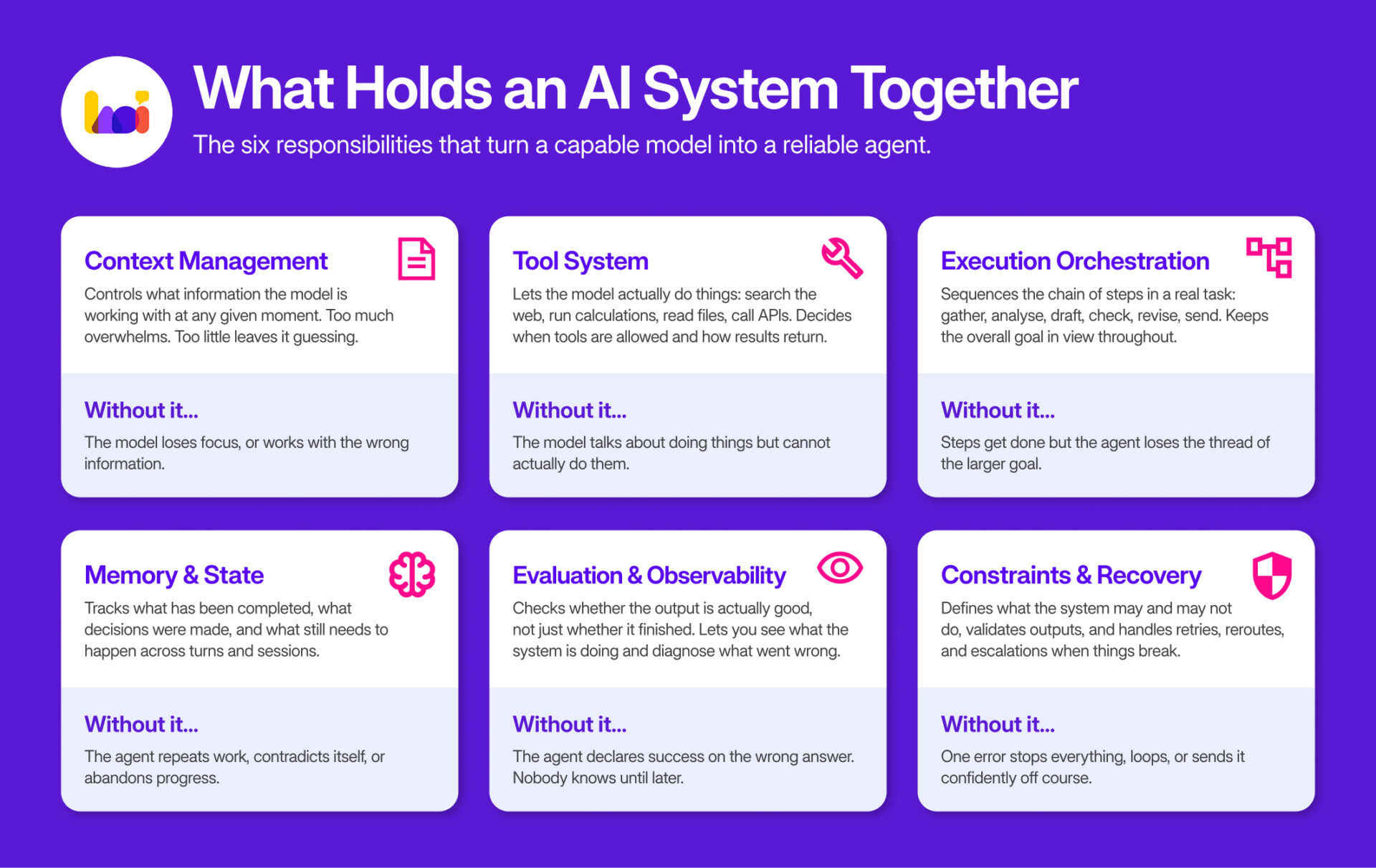 Infographic showing the six responsibilities of a mature AI harness: Context Management, Tool System, Execution Orchestration, Memory and State, Evaluation and Observability, and Constraints and Recovery