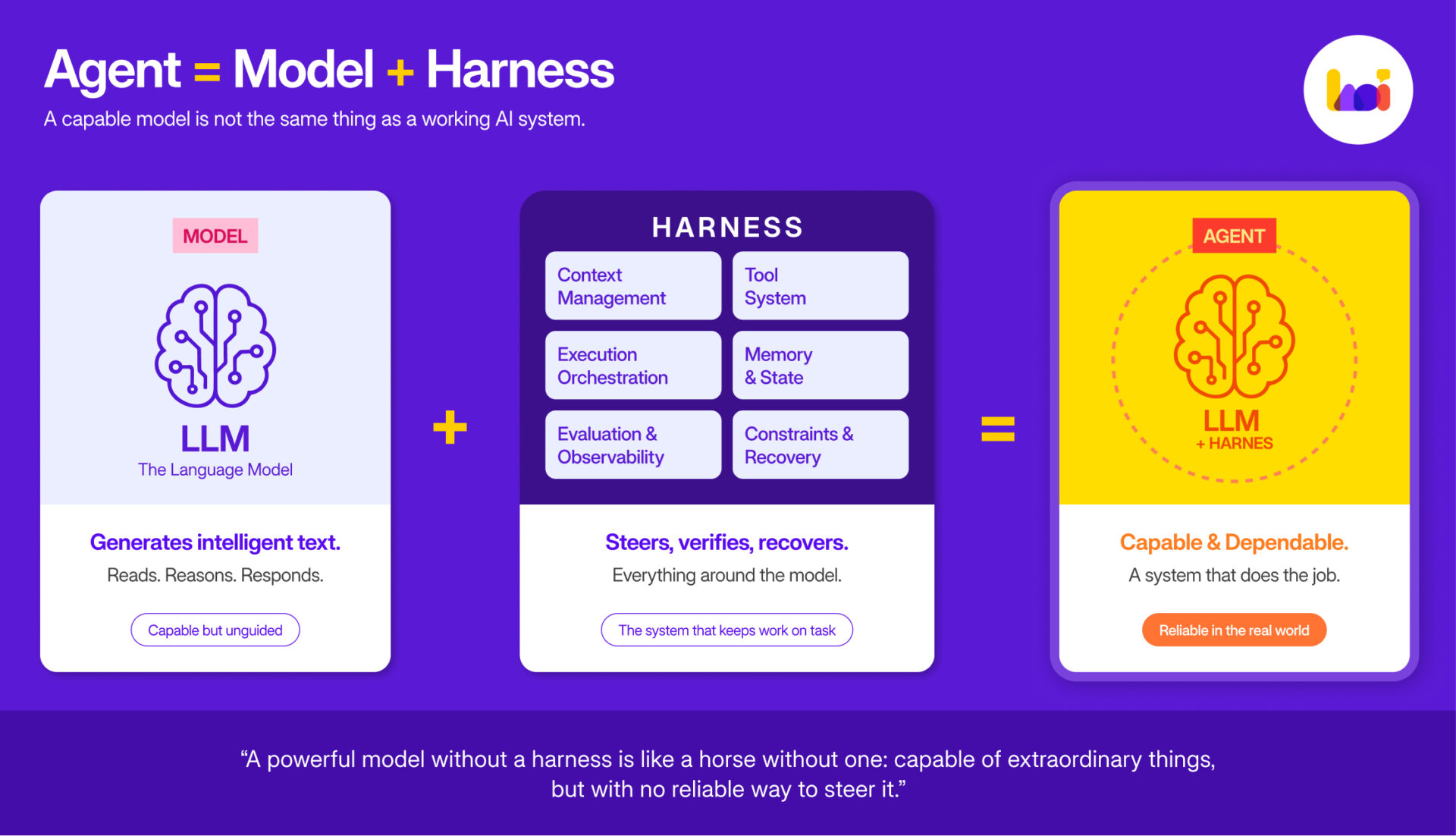 Infographic showing the formula Agent equals Model plus Harness, with the six harness layers listed and the quote: A powerful model without a harness is like a horse without one