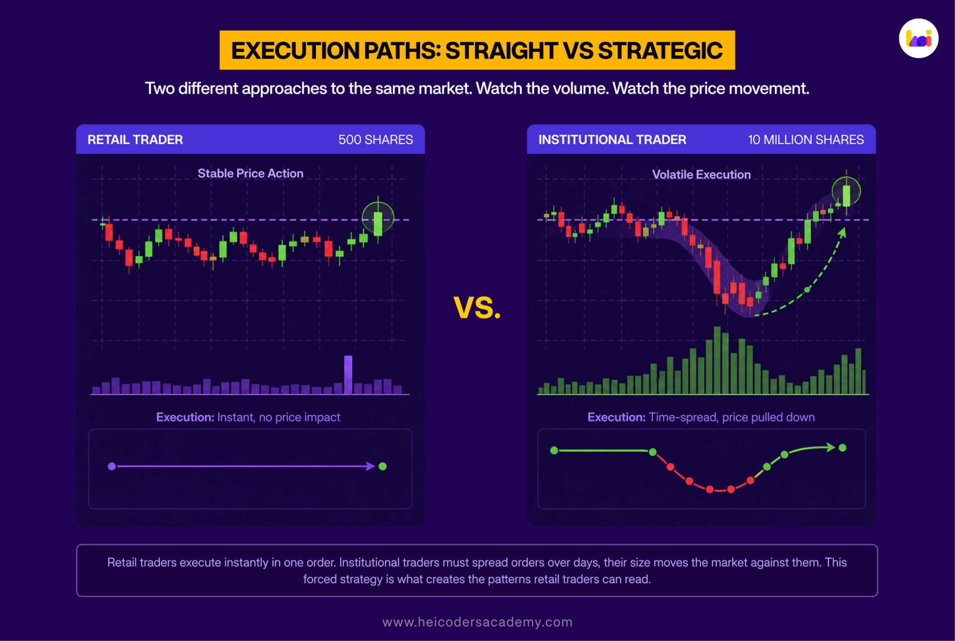 Side-by-side comparison of retail trader executing 500 shares instantly versus institutional trader spreading 10 million shares over time to manage market impact