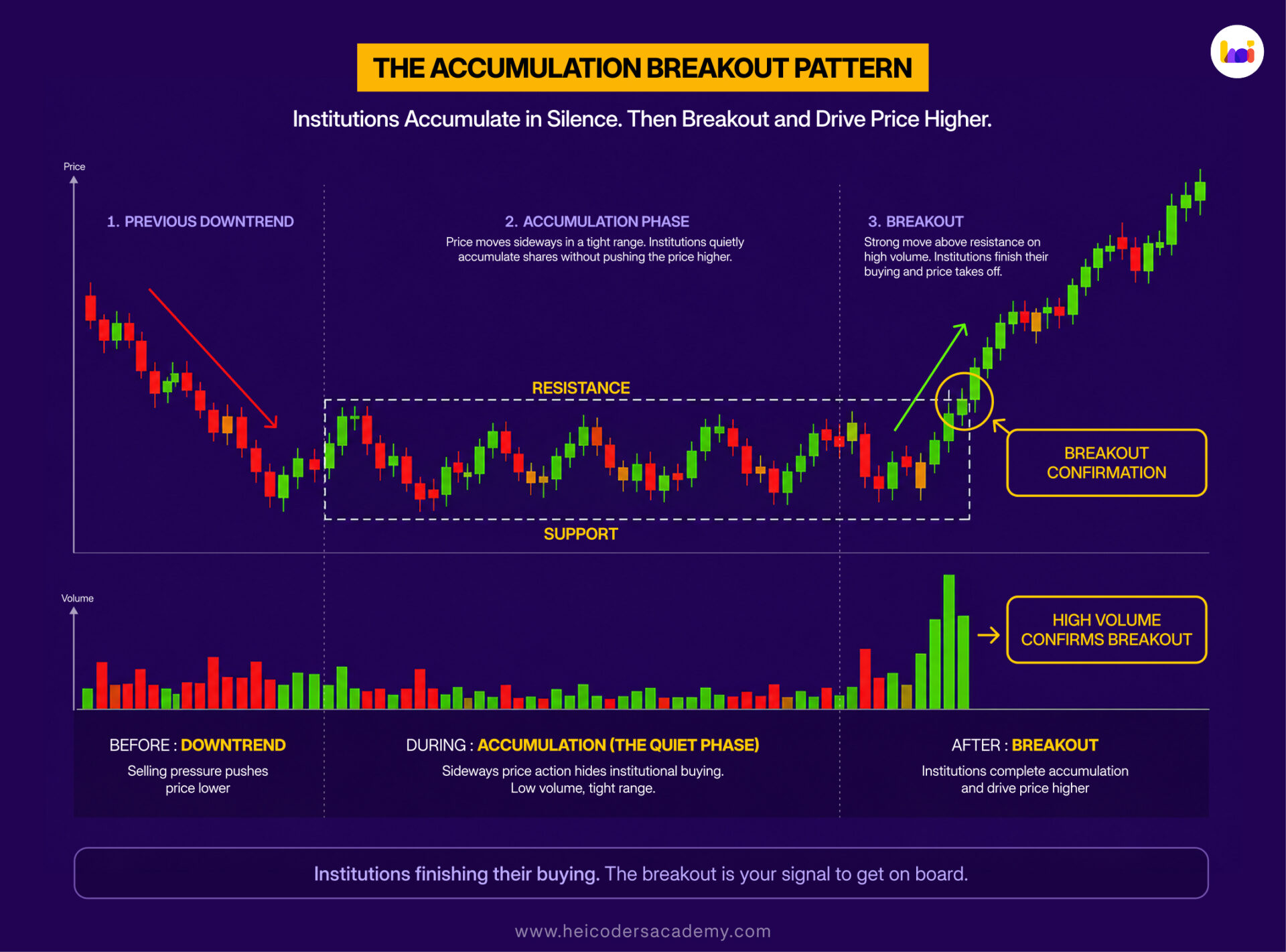Chart diagram showing the three stages of the accumulation breakout pattern: previous downtrend, accumulation phase, and high-volume breakout confirmation