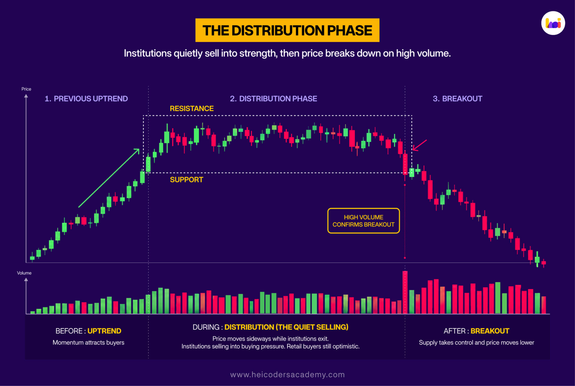 The Distribution Phase Chart diagram showing the distribution phase where institutions quietly sell into an uptrend before a high-volume price breakdown
