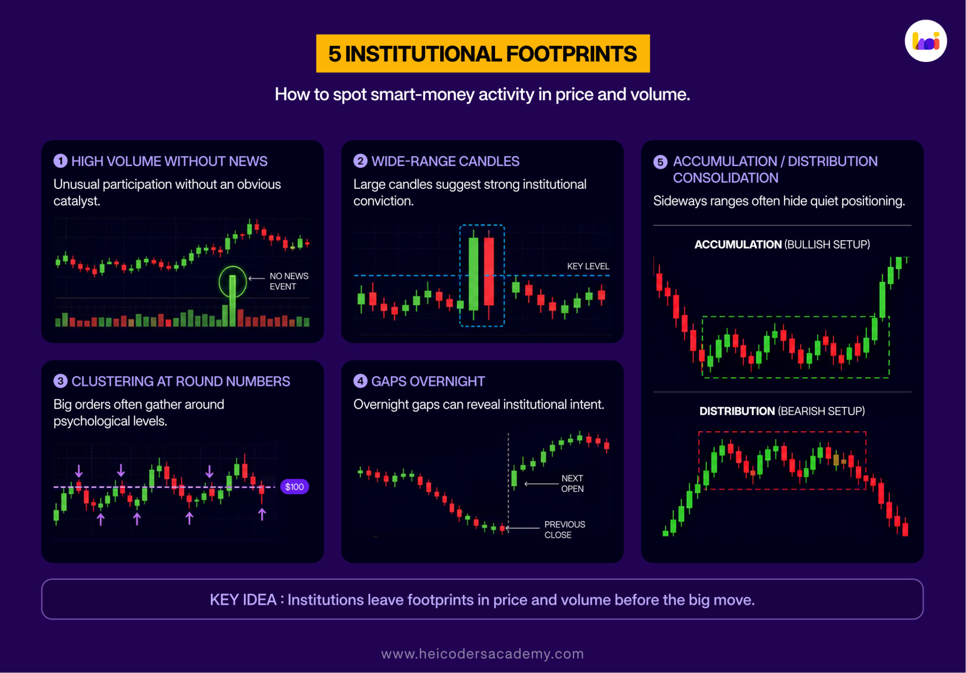 5 Institutional Footprints: How to Spot Smart-Money Activity Infographic showing five ways to spot institutional activity in price and volume: high volume without news, wide-range candles, clustering at round numbers, overnight gaps, and accumulation or distribution consolidation