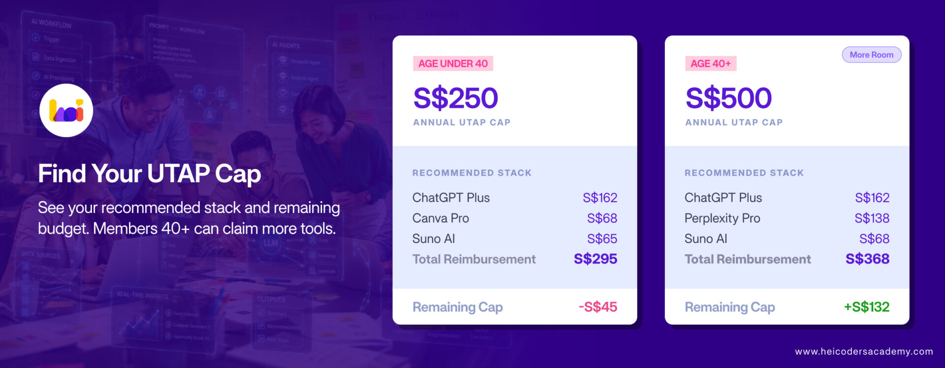 UTAP annual cap comparison for Singapore NTUC members — S$250 cap for members under 40 with recommended stack of ChatGPT Plus, Canva Pro, and Suno AI totalling S$295 reimbursement; S$500 cap for members aged 40 and above with recommended stack of ChatGPT Plus, Perplexity Pro, and Suno AI totalling S$368 reimbursement