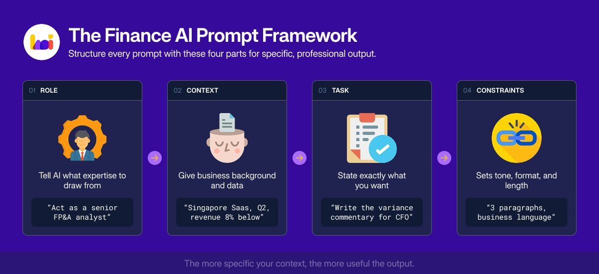 Four-part finance AI prompt framework showing Role, Context, Task, and Constraints with examples
