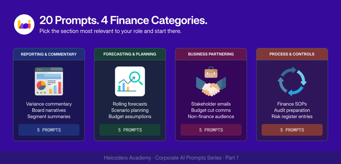 Overview of 20 AI prompts for finance professionals across four categories: Reporting and Commentary, Forecasting and Planning, Business Partnering, and Process and Controls — Heicoders Academy Corporate AI Prompts Series Part 1