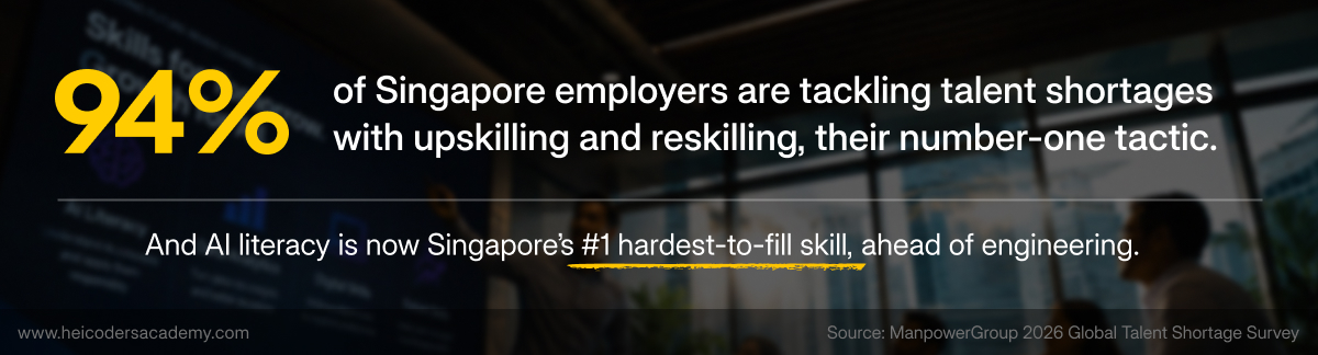 Statistic graphic showing 94 percent of Singapore employers addressing talent shortages through upskilling and reskilling, with AI literacy as the top hardest-to-fill skill