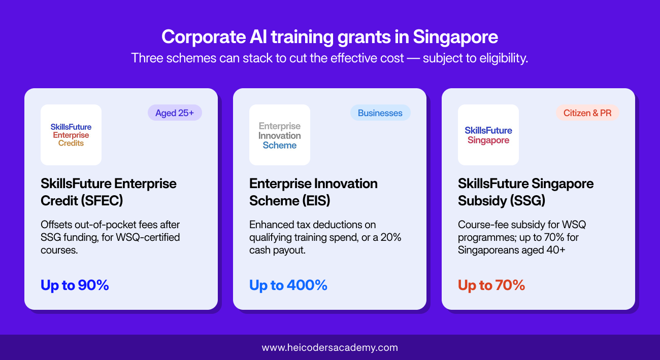 Comparison graphic of three Singapore corporate AI training grants: SkillsFuture Enterprise Credit, Enterprise Innovation Scheme, and SkillsFuture Singapore Subsidy, with eligibility categories