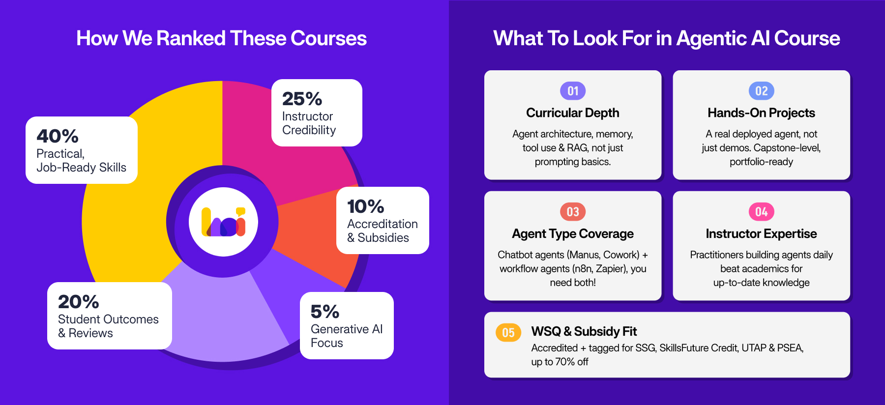 Pie chart of five course ranking criteria alongside a five-point evaluation checklist.