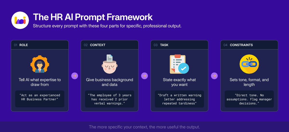 Four-step HR prompt framework: role, context, task, and constraints.