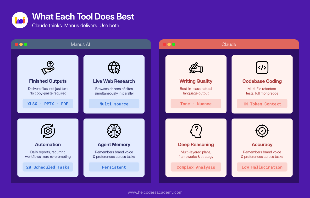 Detailed feature comparison table of Manus AI and Claude covering 15 dimensions including web browsing, file output, coding, collaboration, mobile, scheduling, multimedia, memory, and security