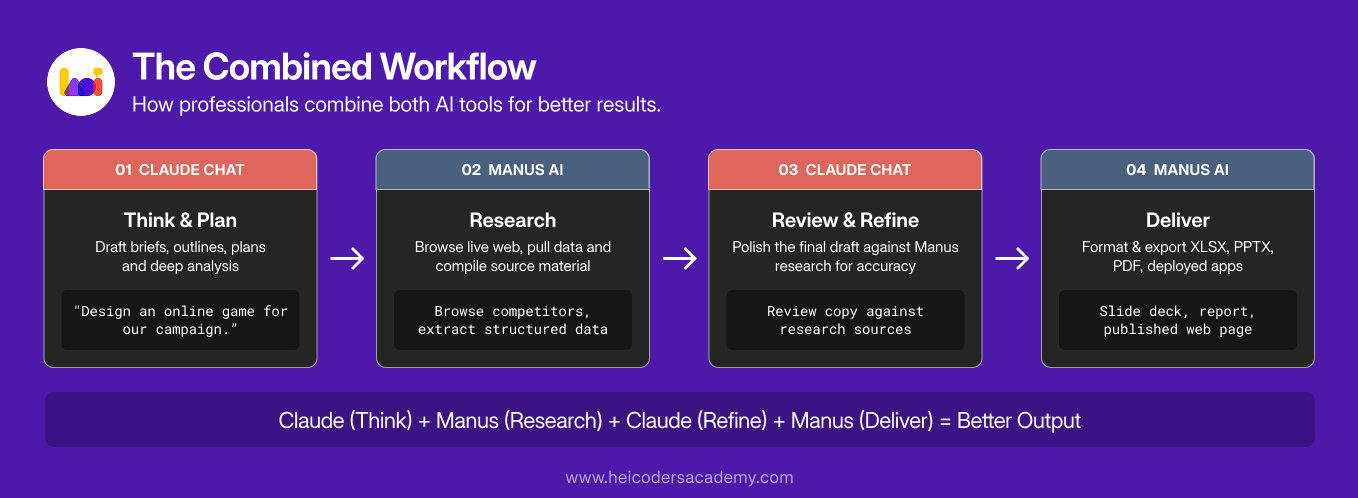 Workflow diagram showing how to use Claude for writing and planning and Manus AI for research, execution, and delivery in a single professional workflow