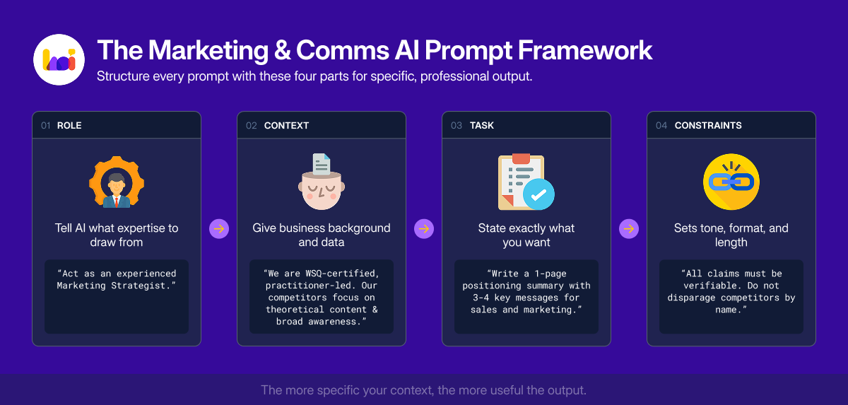 Four-part marketing AI prompt framework showing Role, Context, Task, and Constraints with marketing-specific examples