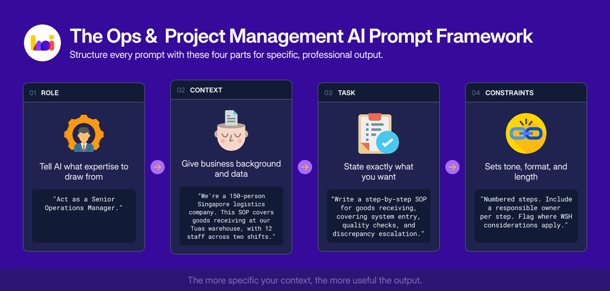 Four-part AI prompt framework: role, context, task and constraints, each with a worked operations example