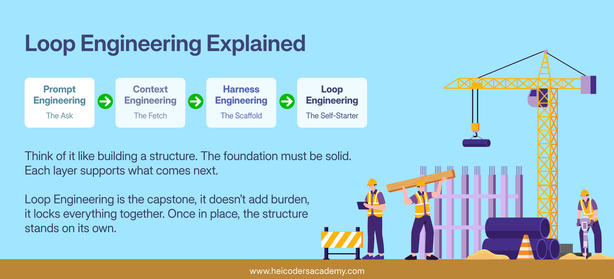 Ladder diagram showing prompt engineering, context engineering, harness engineering, and loop engineering as four stacked layers of AI agent capability