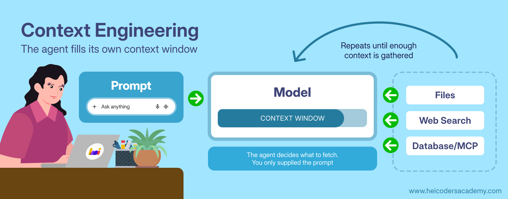 Diagram of an AI agent filling its own context window from files, web search, and a database until it has enough context to respond