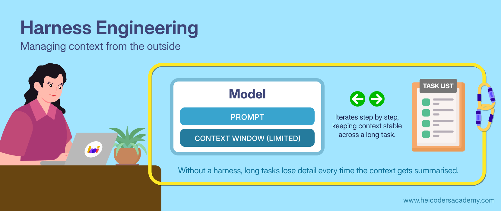 Diagram of a harness system around an AI model managing a task list step by step to keep context stable on a long task