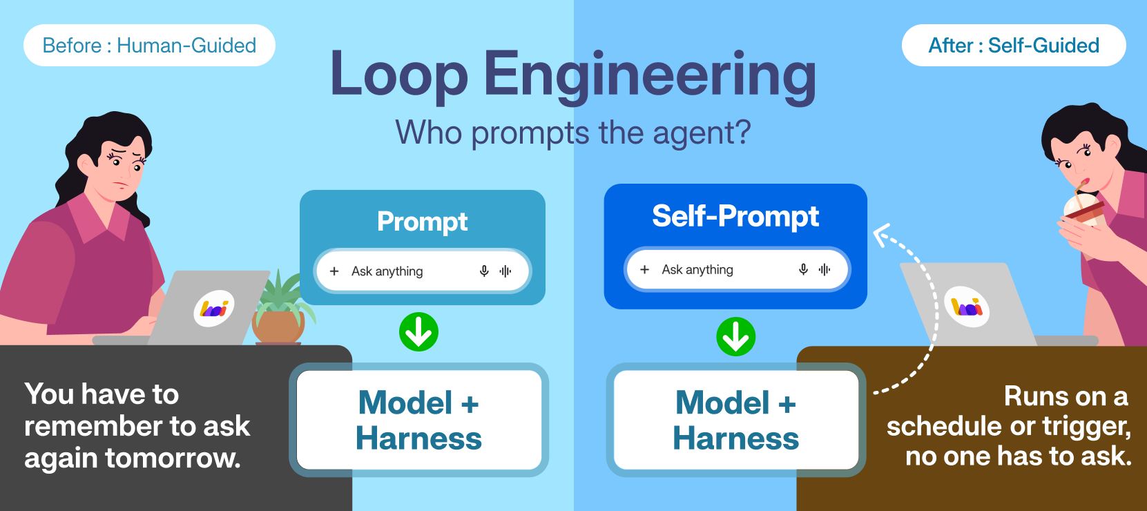 Diagram comparing human-guided prompting with self-guided loop engineering, showing the six component ingredients of loop engineering