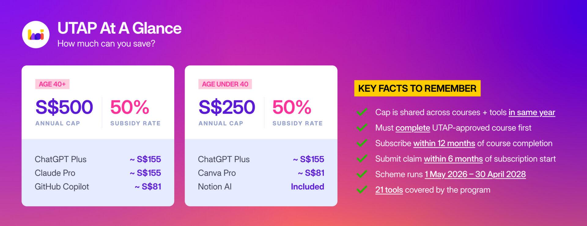 UTAP at a glance graphic showing annual claim caps of S$250 for members under 40 and S$500 for members 40 and above, both at 50 percent subsidy