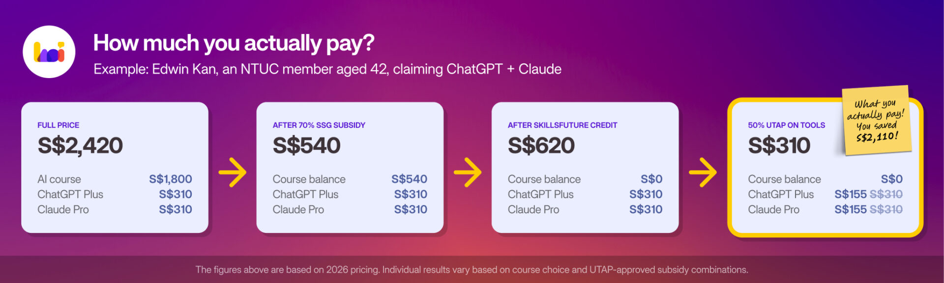 Worked example showing how an NTUC member's AI course and tool subscription costs reduce from S$2,420 to approximately S$310 after SSG subsidy, SkillsFuture Credit, and UTAP