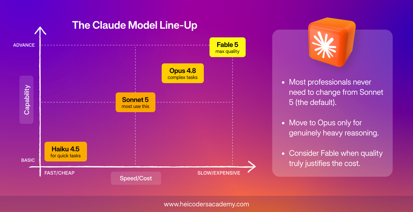 Claude model line-up chart showing Haiku 4.5, Sonnet 5, Opus 4.8, and Fable 5 positioned by capability, speed, and cost