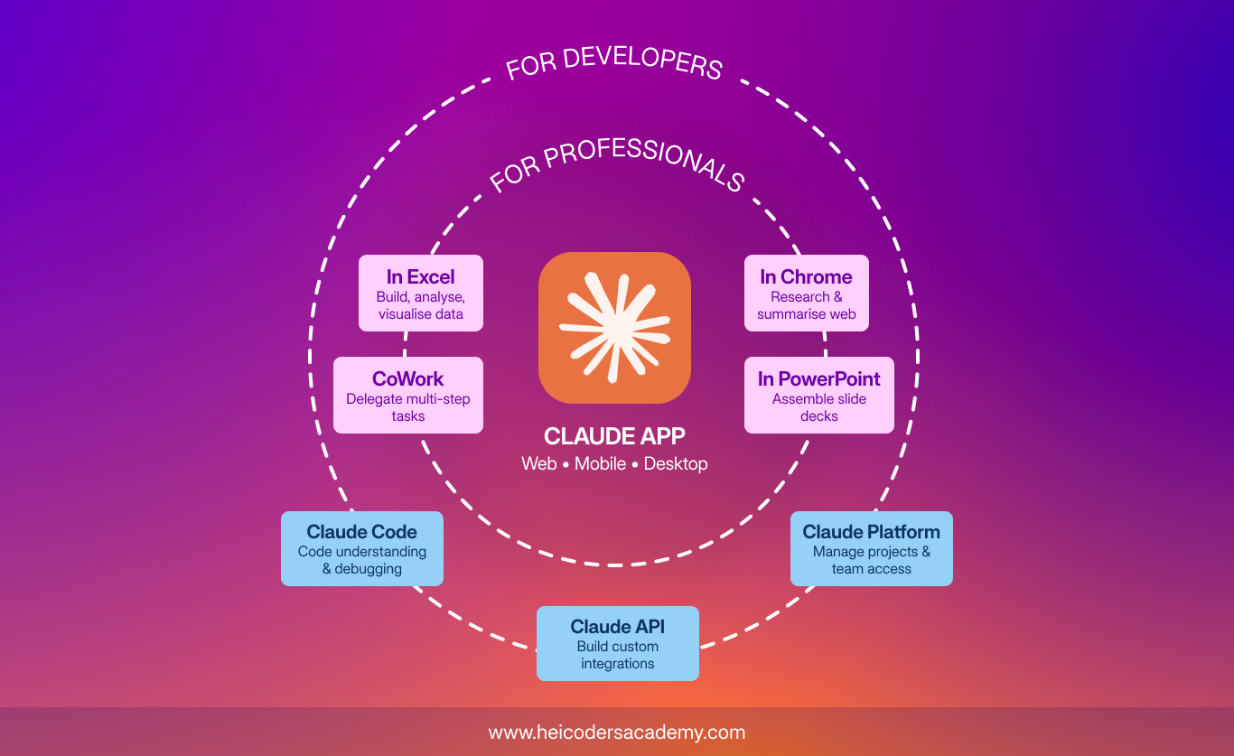Claude product ecosystem diagram grouping the Claude app, Cowork, Excel, PowerPoint, Chrome, Code, API, and Platform by audience