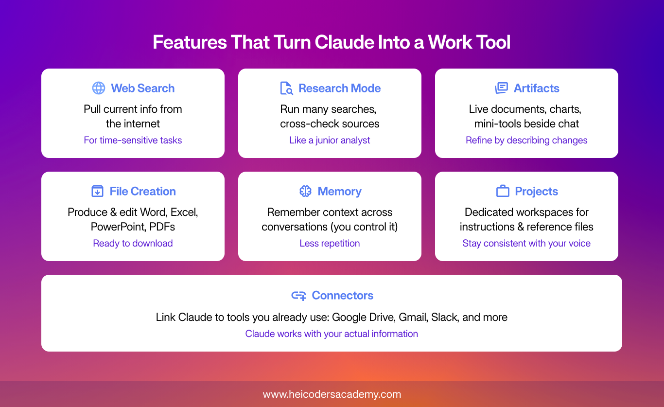 Infographic showing Claude work features: web search, research mode, Artifacts, file creation, memory, projects, and connectors